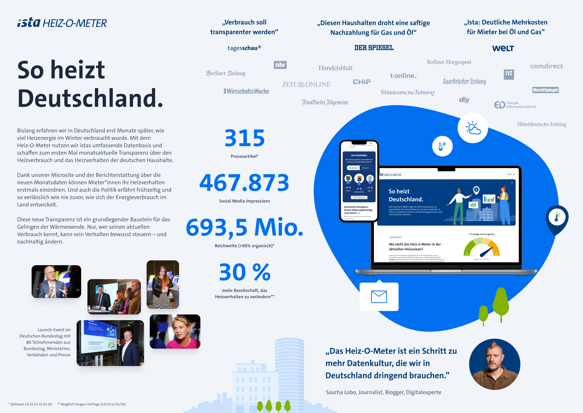 Ansicht des Heiz O Meter Dashboards. Es ist zu erkenne, wie viel in Deutschlang geheizt wurde.