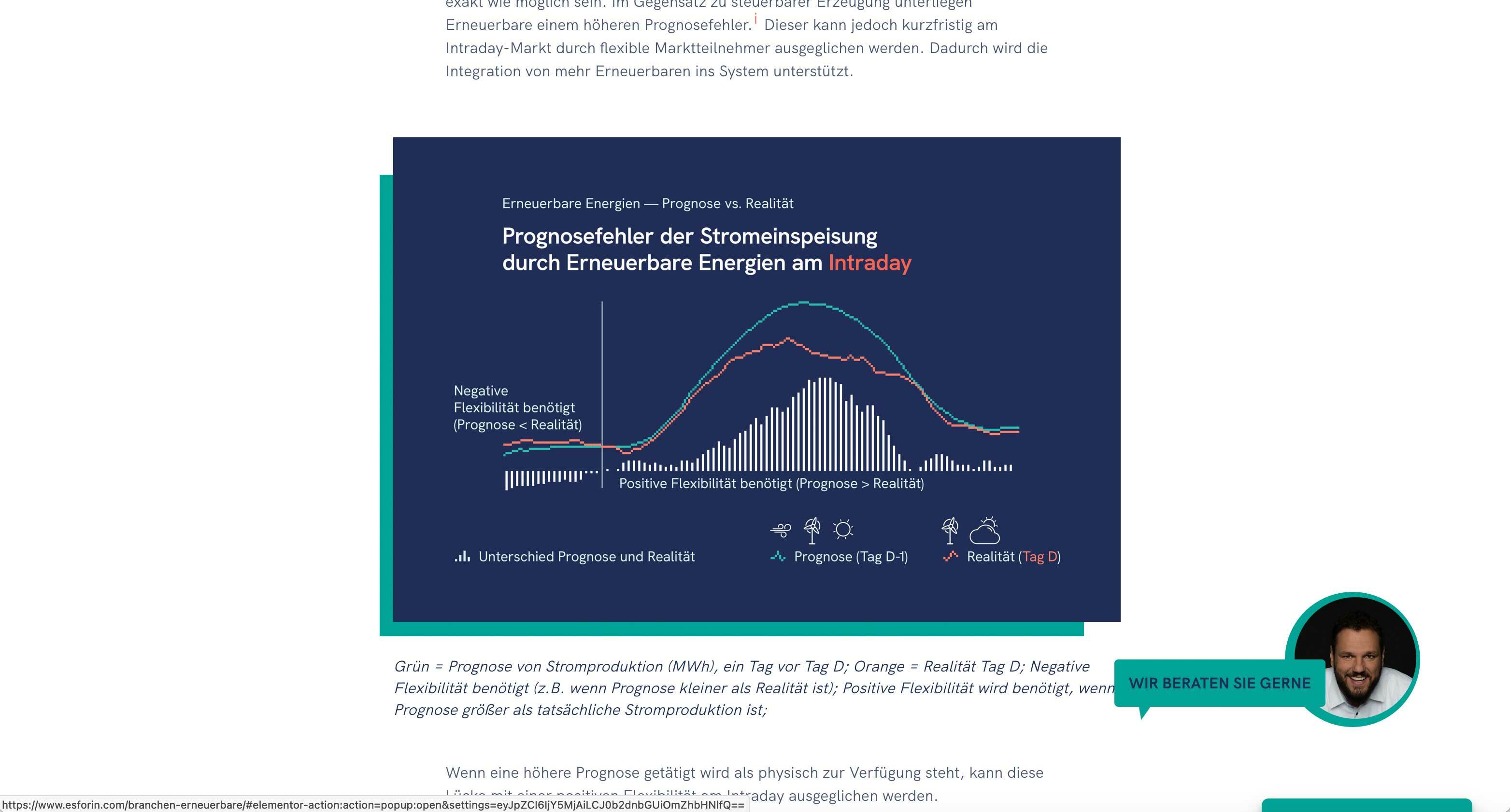 Eine Verlaufsgrafik, wie gut sich Kosten einsparen bzw. Umsatz generieren lässt, wenn der überschüssig produzierte Strom an den Markt gelangt.