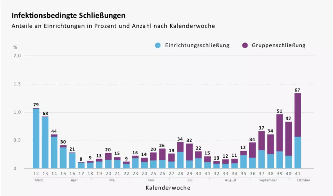 Screenshot des Daten-Dashboards von corona-kitastudie.de